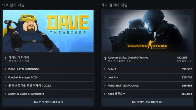 '데이브 더 다이버', 스팀 인기 게임 1위 달성
