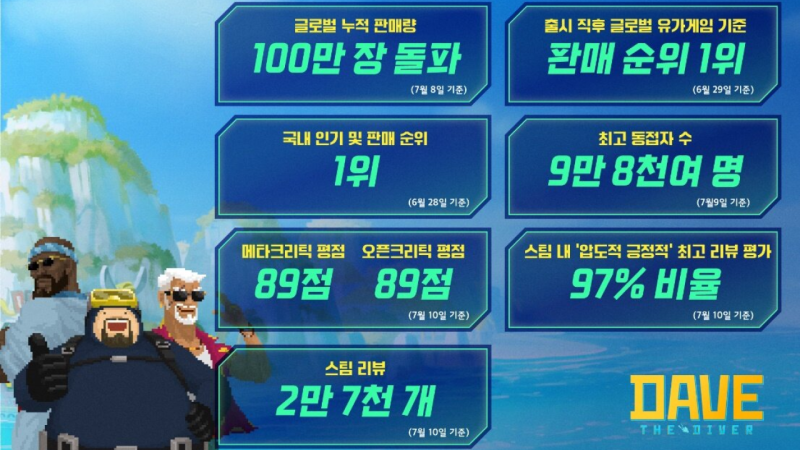 넥슨 '데이브 더 다이버' 누적판매 100만장 돌파